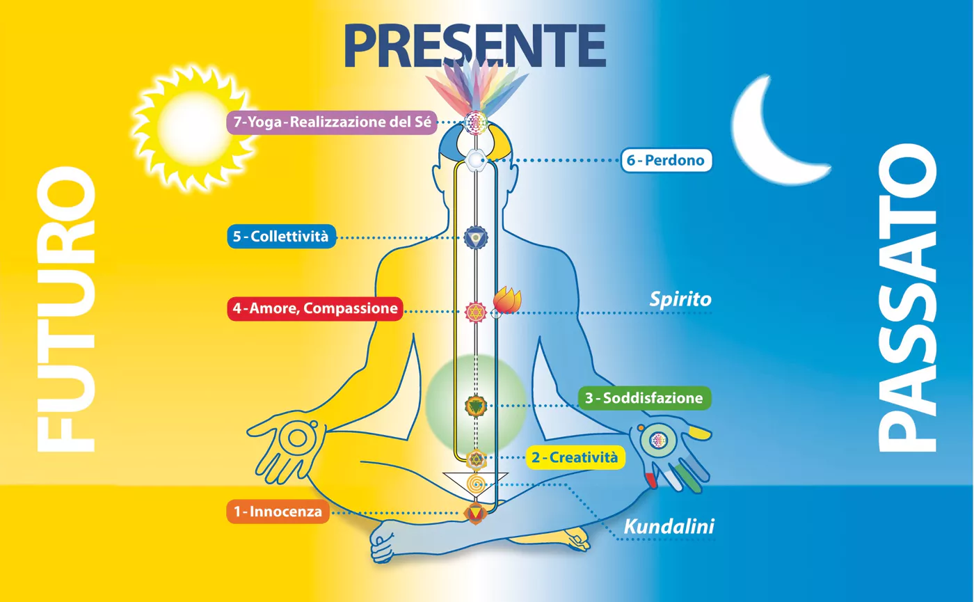 Illustrazione del sistema sottile: i sette chakra, i tre canali e la Kundalini